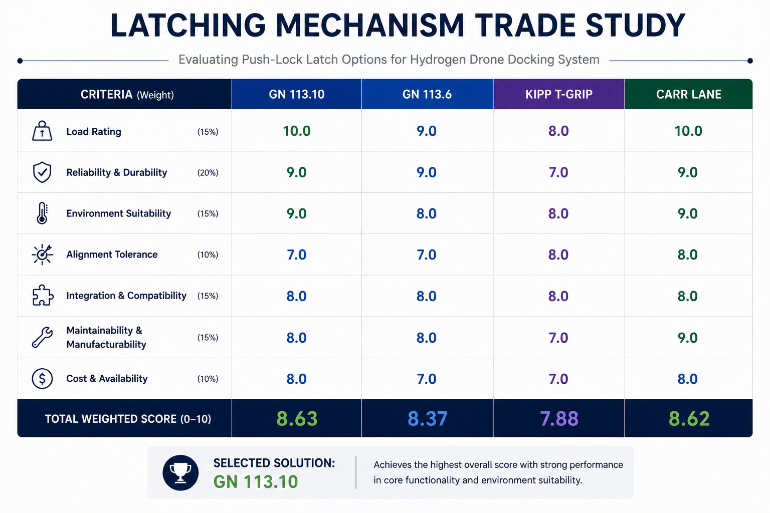 Trade study comparing latching alternatives